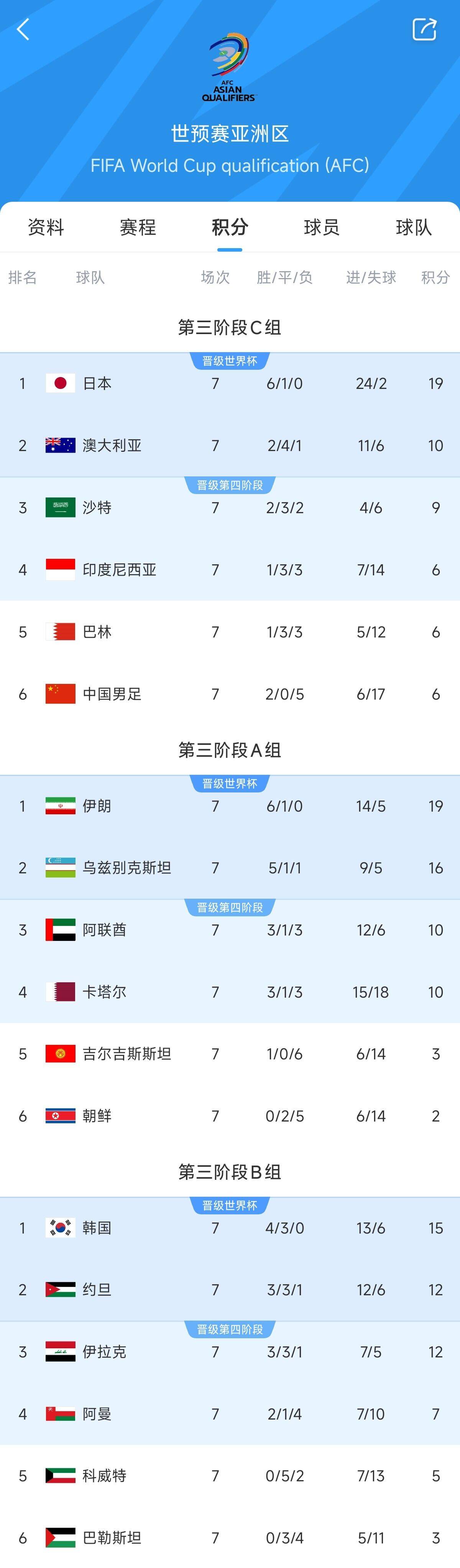  兩大巨無霸！日本&伊朗均6勝1平，前者已直通后者領先第三9分