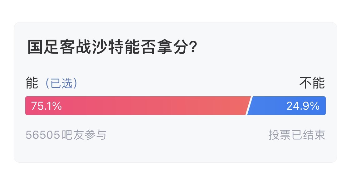  吧友們失望了！56505人參與，75.1%吧友認為國足能拿分