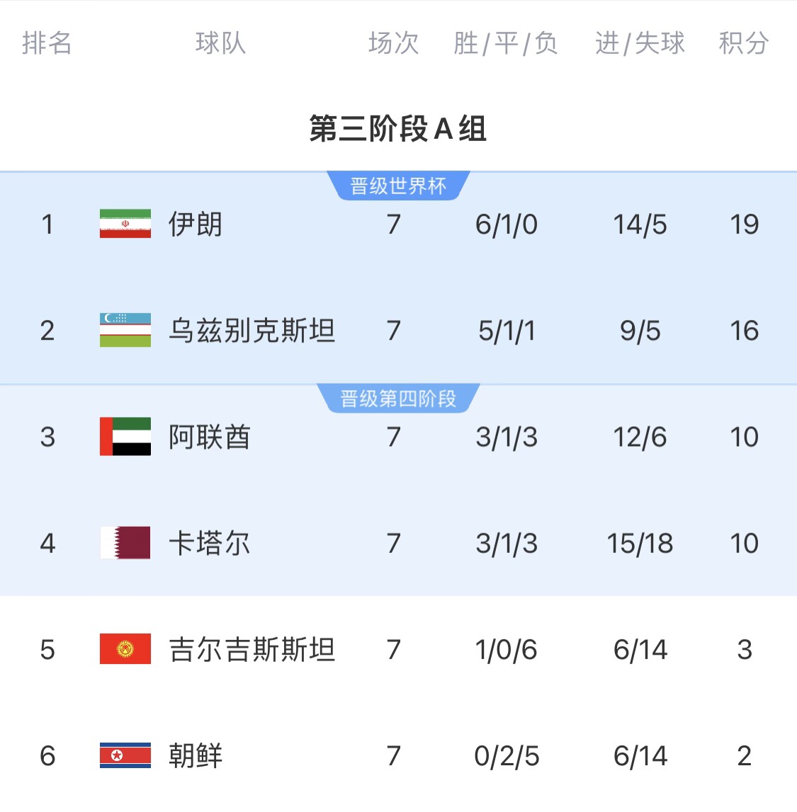  16分小組第二！烏茲別克斯坦有望首進(jìn)世界杯，胡桑諾夫身價(jià)3500萬(wàn)