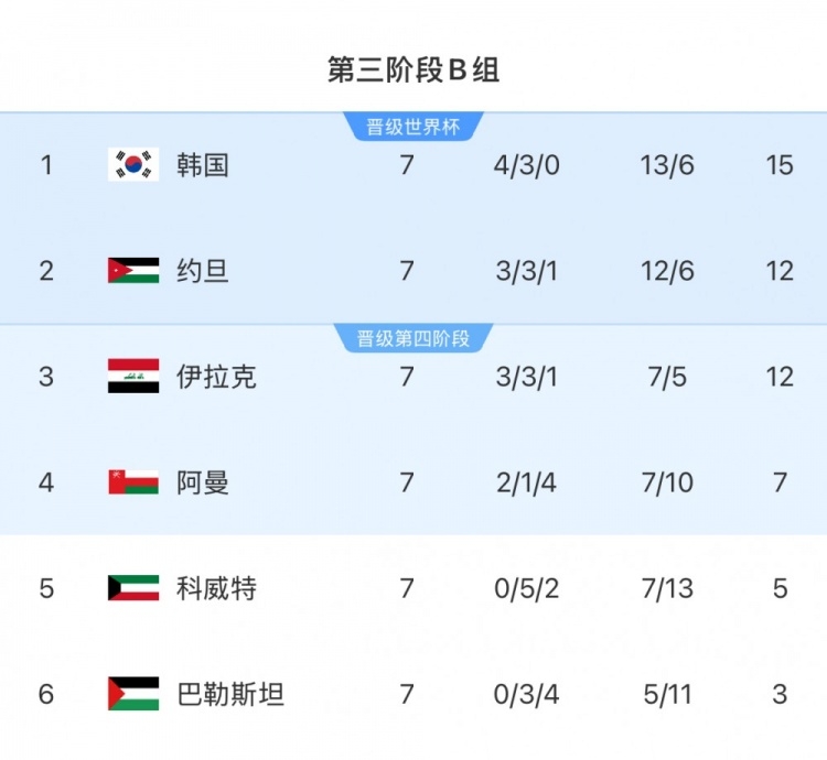  擴軍的福利！B組2/3名約旦&伊拉克合計只進過1次世界杯，直通2選1