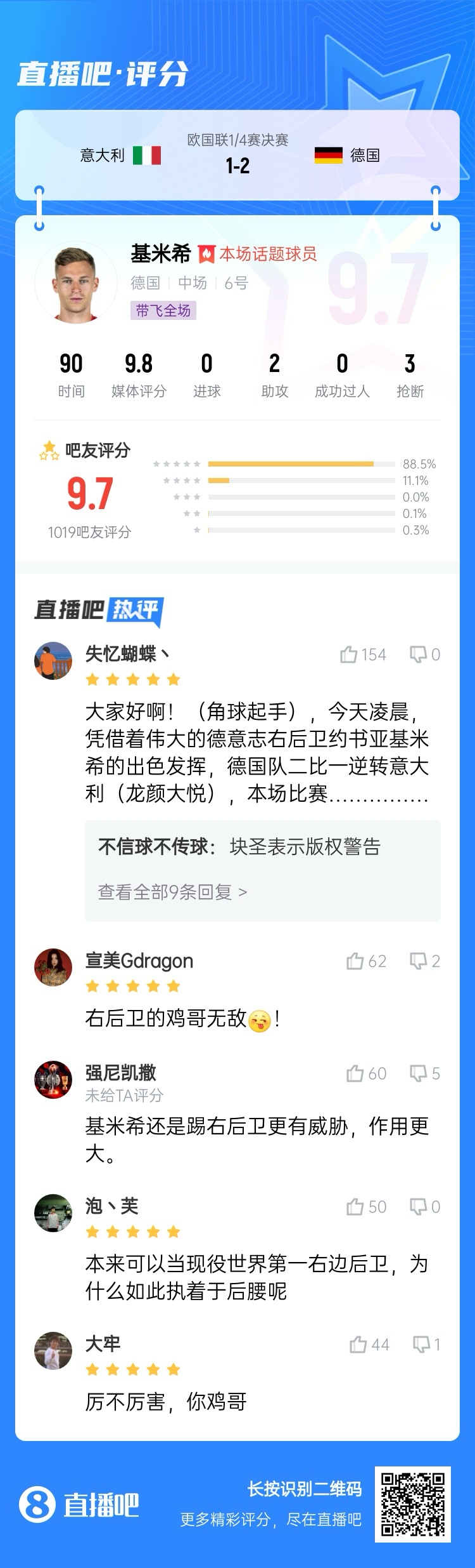  厲不厲害你雞哥！基米希兩助攻主導(dǎo)逆轉(zhuǎn)收獲9.7分：踢右后衛(wèi)無(wú)敵