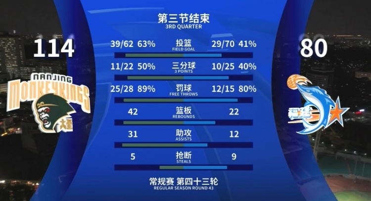  全面壓制！同曦三節(jié)領(lǐng)先34分 投籃命中率63%&籃板42-22&助攻31-12