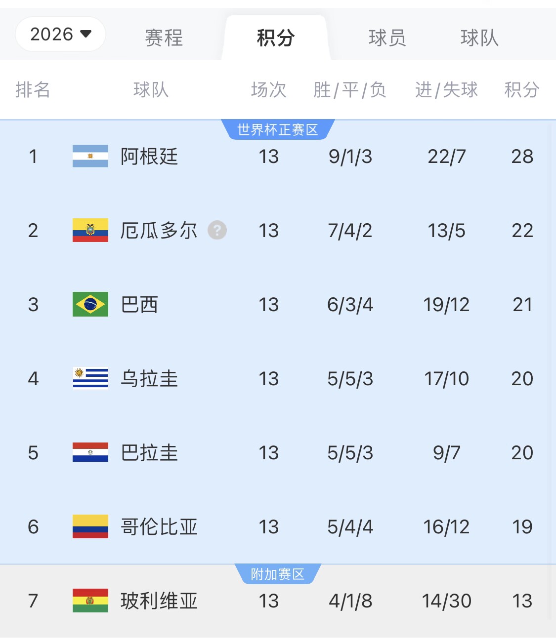  即將出線！阿根廷戰(zhàn)巴西，不敗直通美加墨世界杯，輸了也有機(jī)會(huì)
