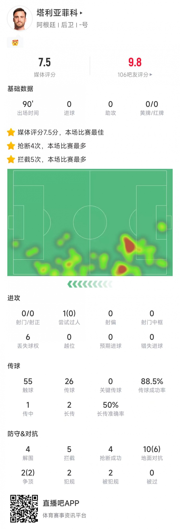  塔利亞菲科數(shù)據(jù)：搶斷4次、攔截5次全場最多，12次對抗8次成功