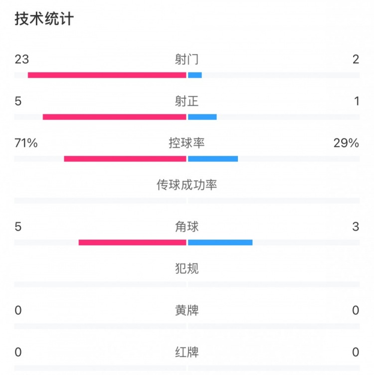  這就是足球！浦和女足射門23比2占壓倒性優(yōu)勢，武漢女足點(diǎn)球晉級