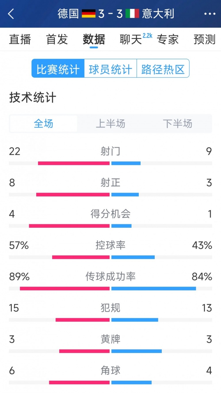  進(jìn)球大戰(zhàn)！德國3-3意大利全場數(shù)據(jù)：射門22-9，射正8-3