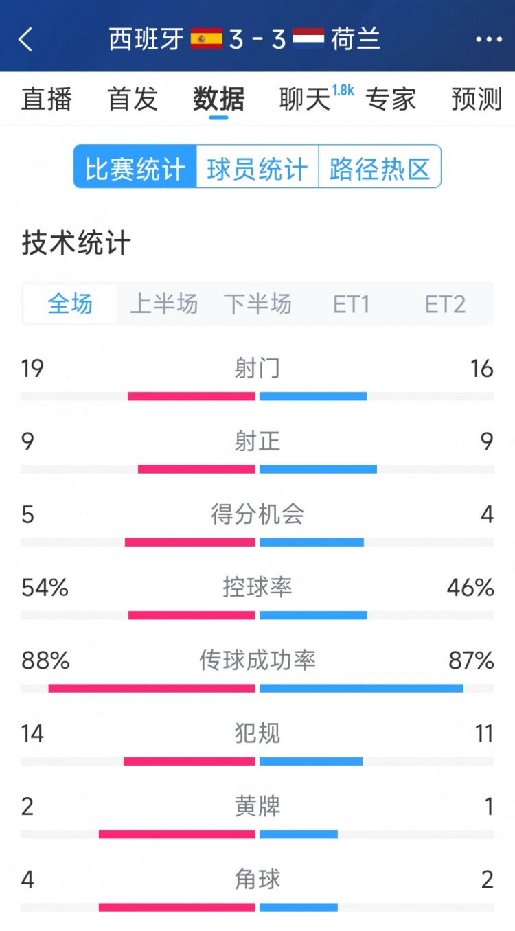  勢均力敵，西班牙3-3荷蘭120分鐘數(shù)據(jù)：射門19-16，射正9-9