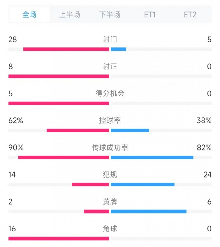  法國vs克羅地亞數(shù)據(jù)：射門28比5、射正8比0、角球16比0