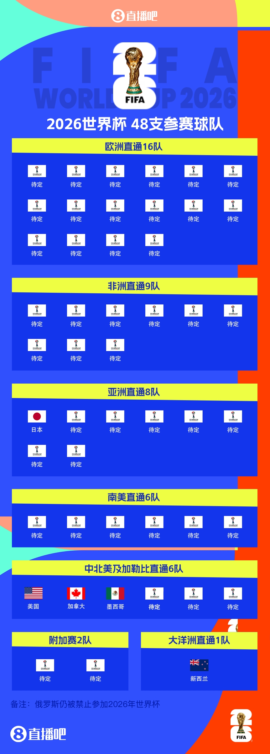  43/48?已有5隊(duì)獲得2026世界杯參賽名額，還剩43個(gè)席位