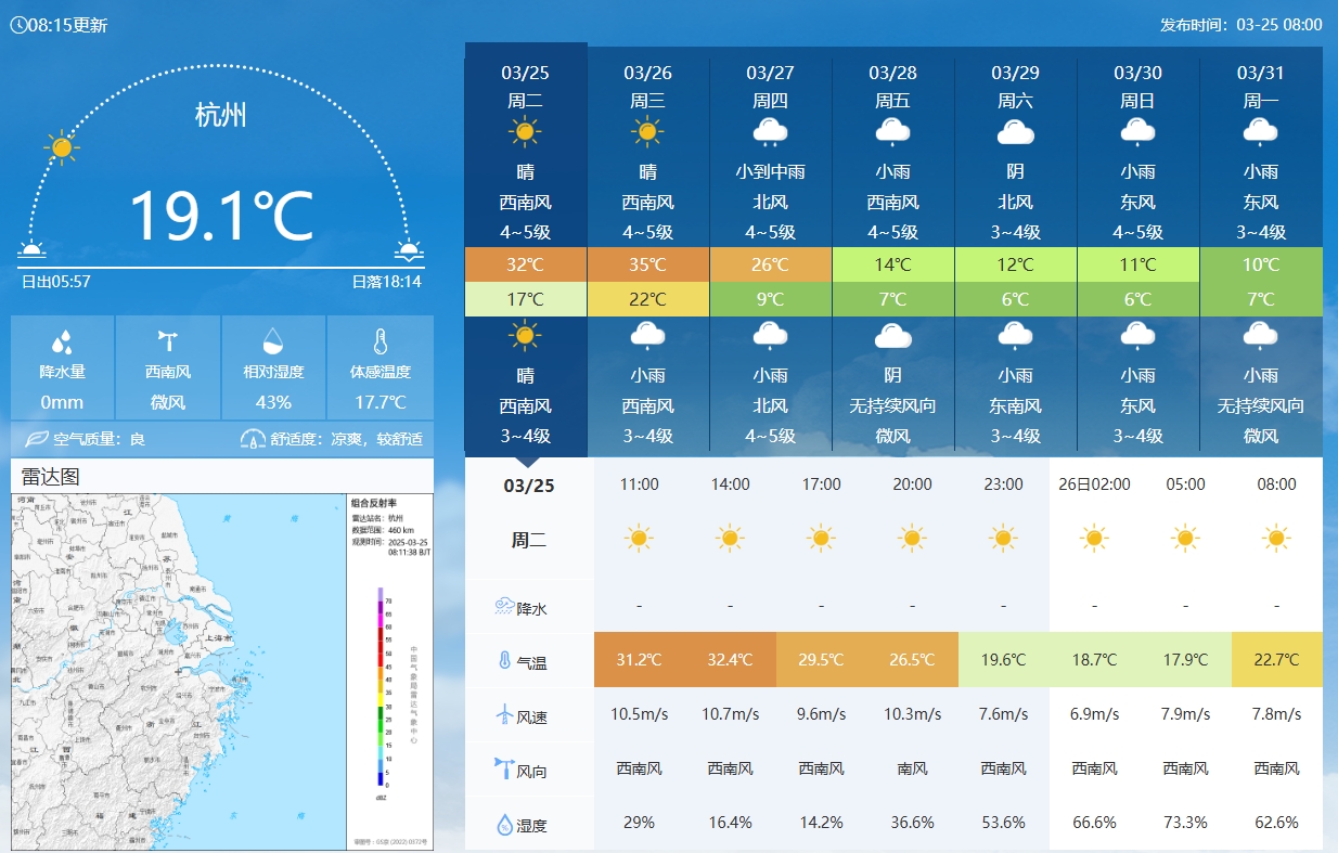  坐鎮(zhèn)杭州戰(zhàn)澳洲！杭州今日氣溫17-32℃，國足比賽時(shí)26.5℃左右