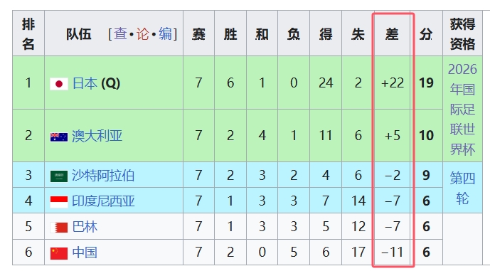  天坑！國足凈勝球-11，18強(qiáng)中最差，同分爭四情況下恐成大隱患