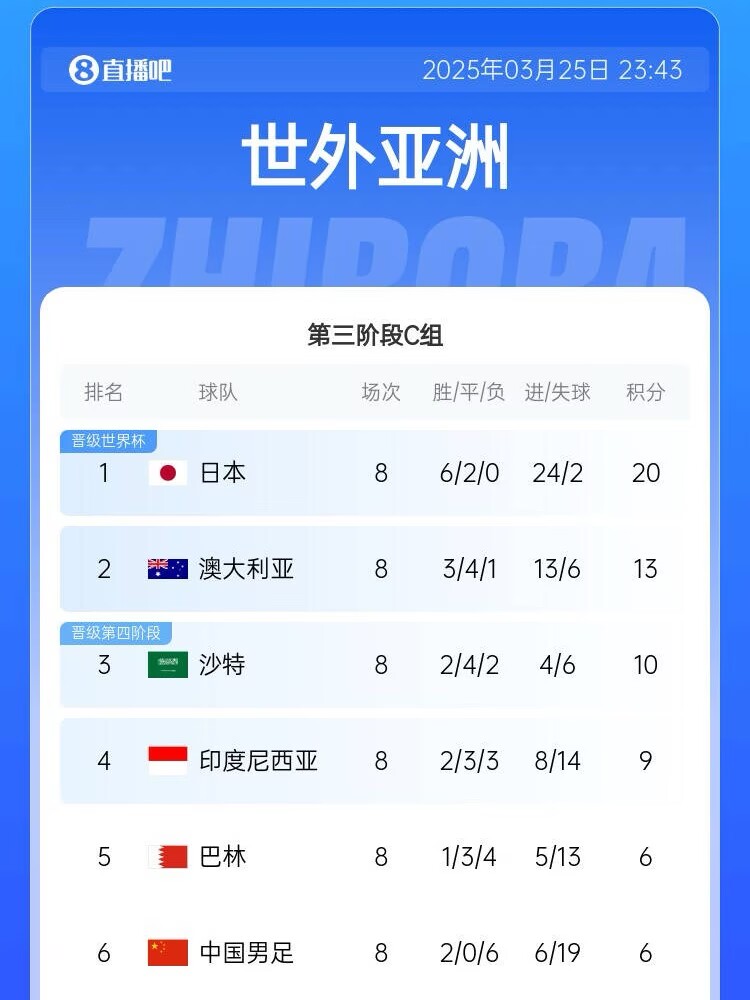  很難了！國足最新出線概率：晉級(jí)下一輪14.5%，出局85.5%