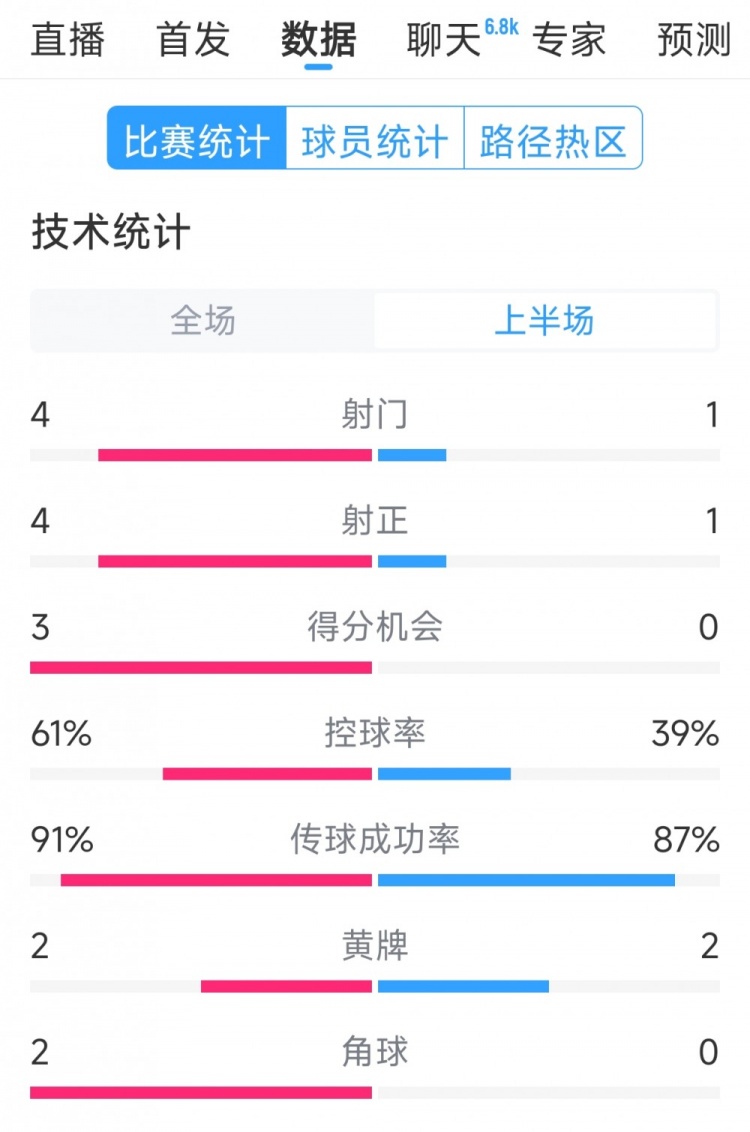  雙方5次射門進4球，阿根廷vs巴西半場數(shù)據(jù)：射門4-1，得分機會3-0