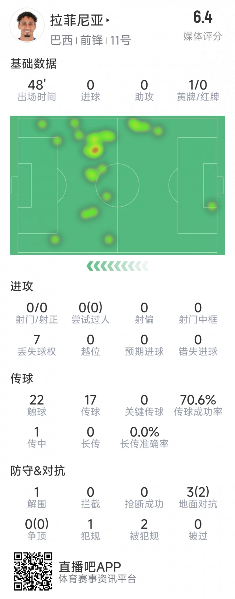  拉菲尼亞半場數(shù)據(jù)：射門&過人數(shù)據(jù)掛零，3對抗2成功，吃到黃牌