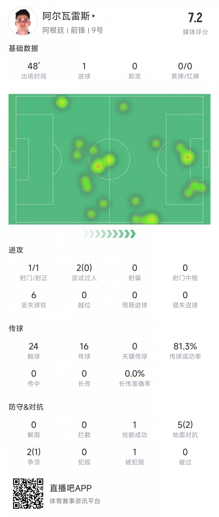  阿爾瓦雷斯上半場數(shù)據(jù)：1次射正進1球，媒體評分7.2