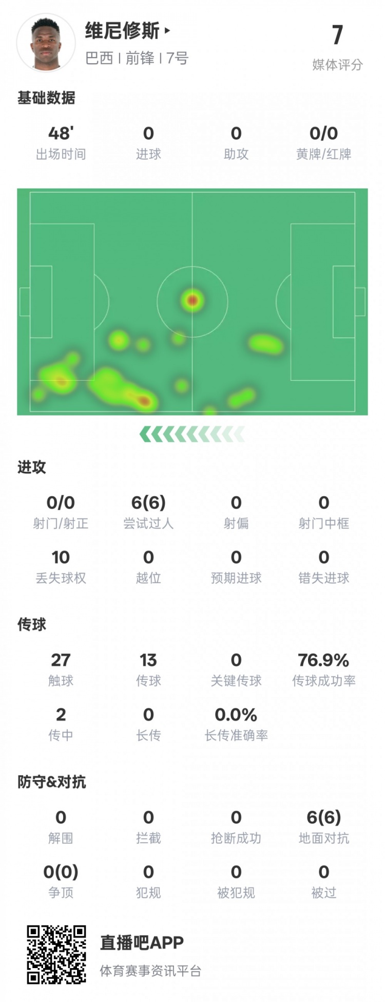 維尼修斯半場數(shù)據(jù)：6次過人均成功&10次丟失球權(quán)，評分7.0