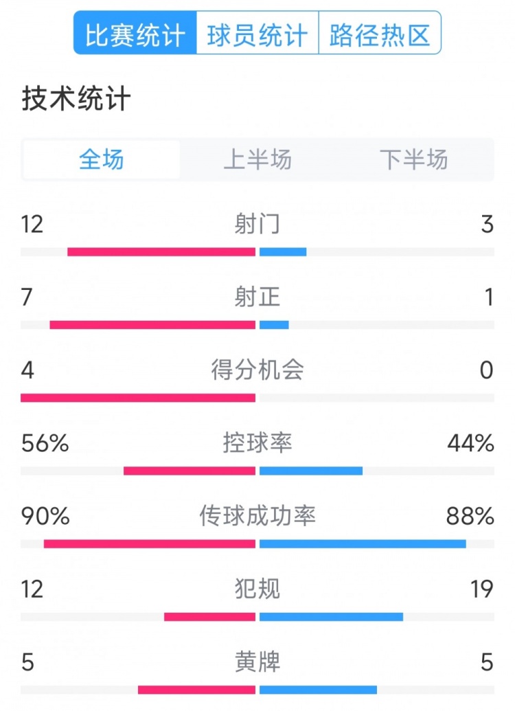  阿根廷4-1巴西全場數(shù)據(jù)：射門12-3，射正7-1，得分機會4-0