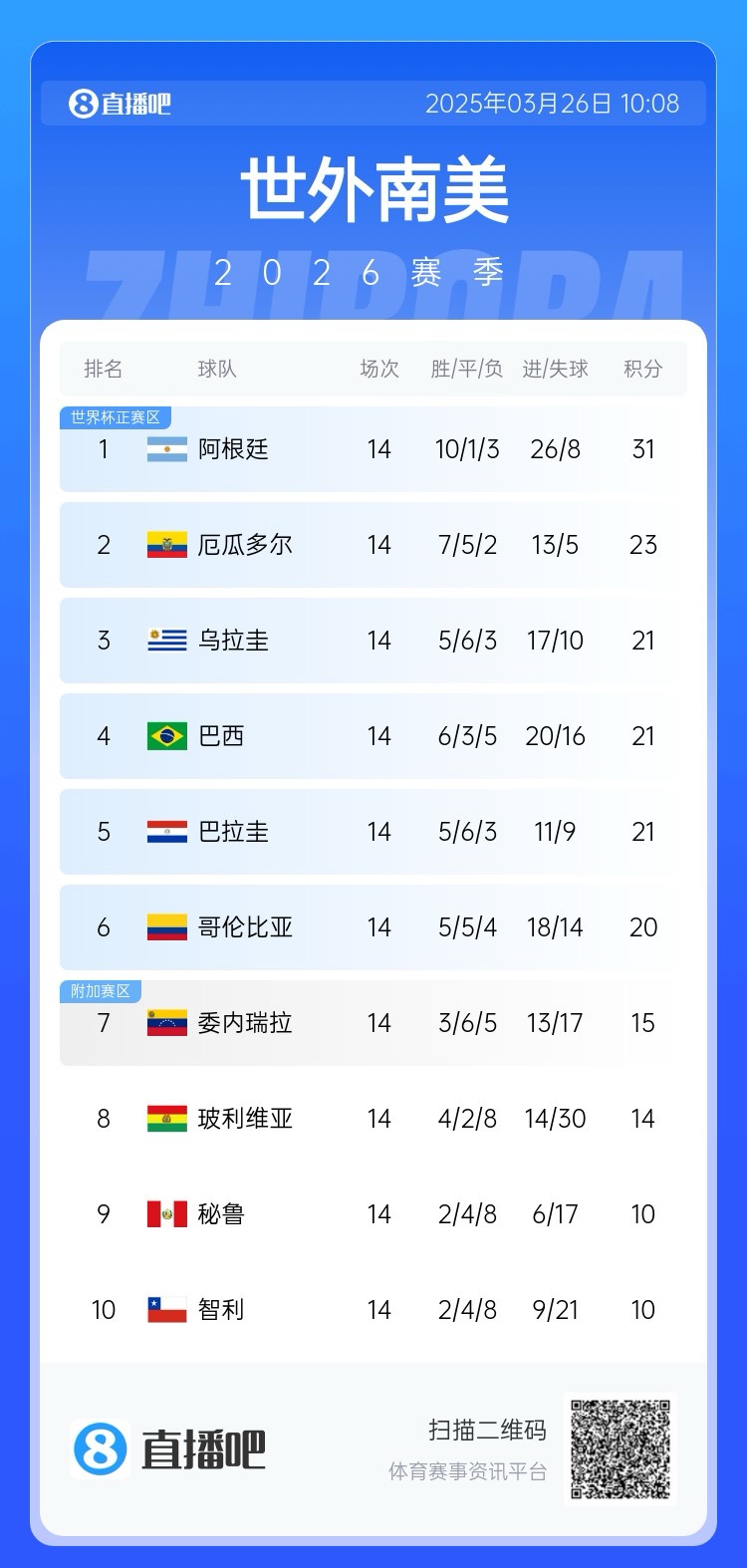  南美積分榜：阿根廷領跑&已晉級世界杯，巴西降至第四！