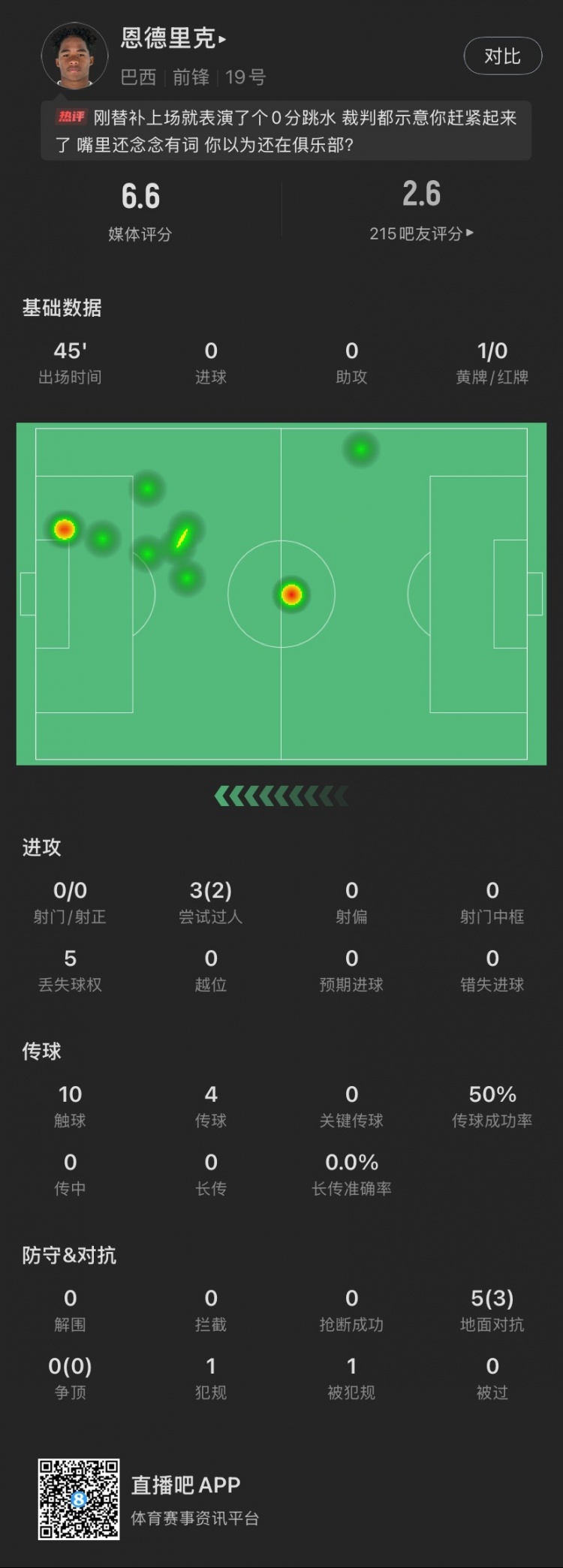  恩德里克替補數(shù)據(jù)：假摔染黃，僅觸球10次&0射門，2次成功過人