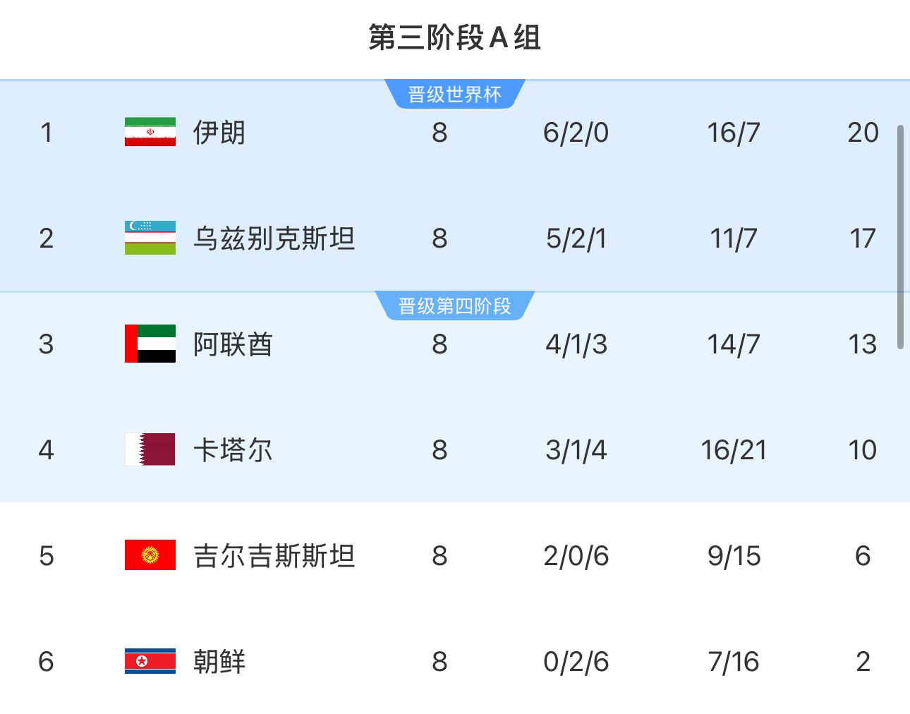  提前2輪出局！朝鮮8輪積2分&凈勝球-9，成本屆18強(qiáng)賽首支出局球隊