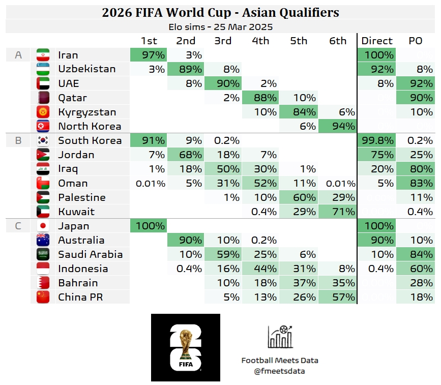  還有希望??大數(shù)據(jù)預測國足仍有18%機會晉級附加賽，57%概率墊底
