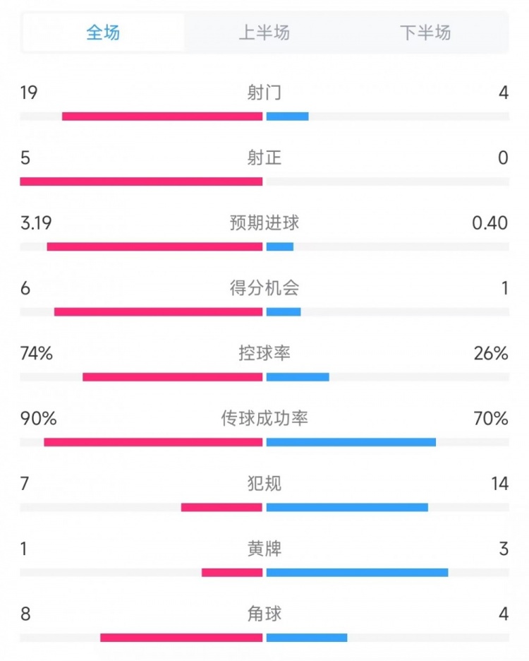  巴薩vs奧薩蘇納數(shù)據(jù)：射門19比4、射正5比0、控球率74%比26%