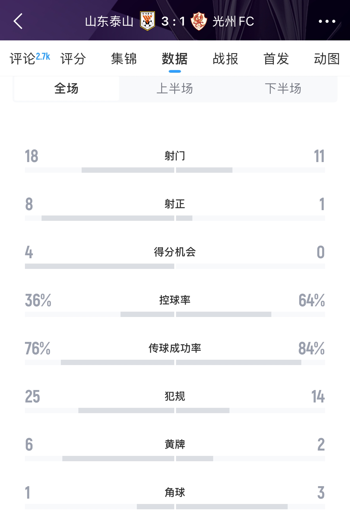  又被罰了！亞足聯(lián)官方：泰山對陣光州時6人染黃，罰款6000美元