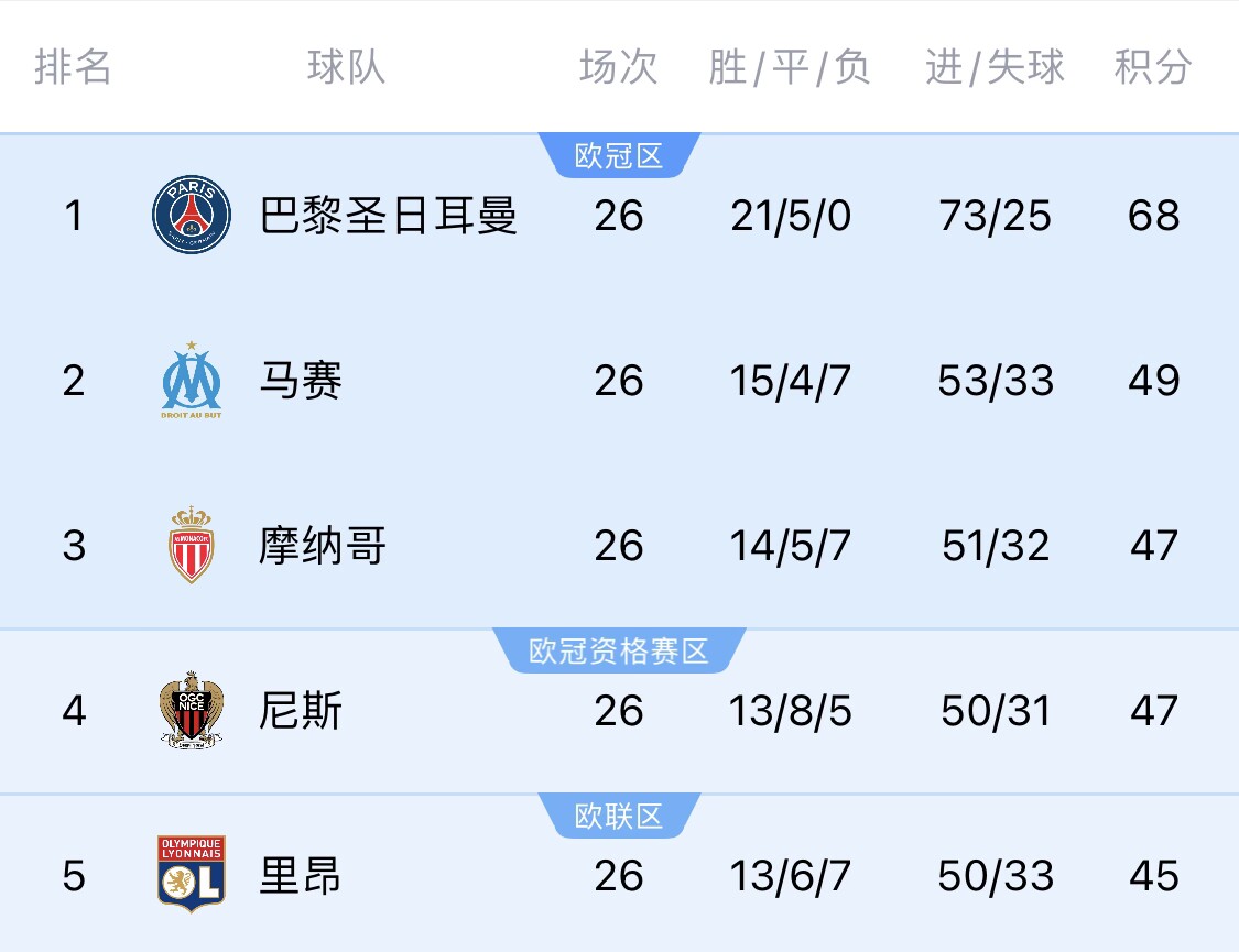 五大聯(lián)賽首冠最早本周末誕生！3個條件同時滿足，巴黎三月即奪冠