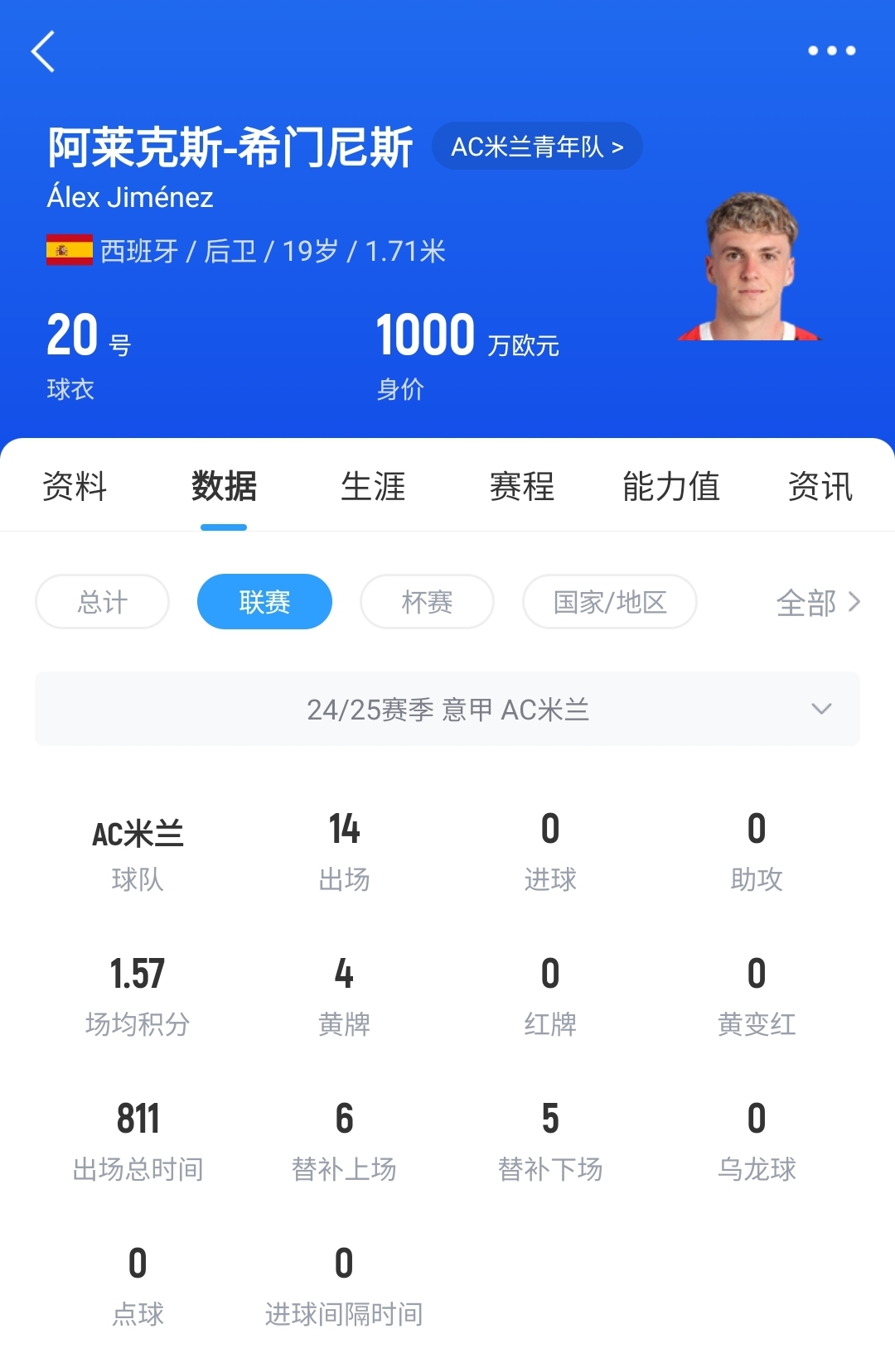  皇馬可900萬(wàn)回購(gòu)！米蘭花500萬(wàn)歐買斷，如今A-希門尼斯身價(jià)已翻倍
