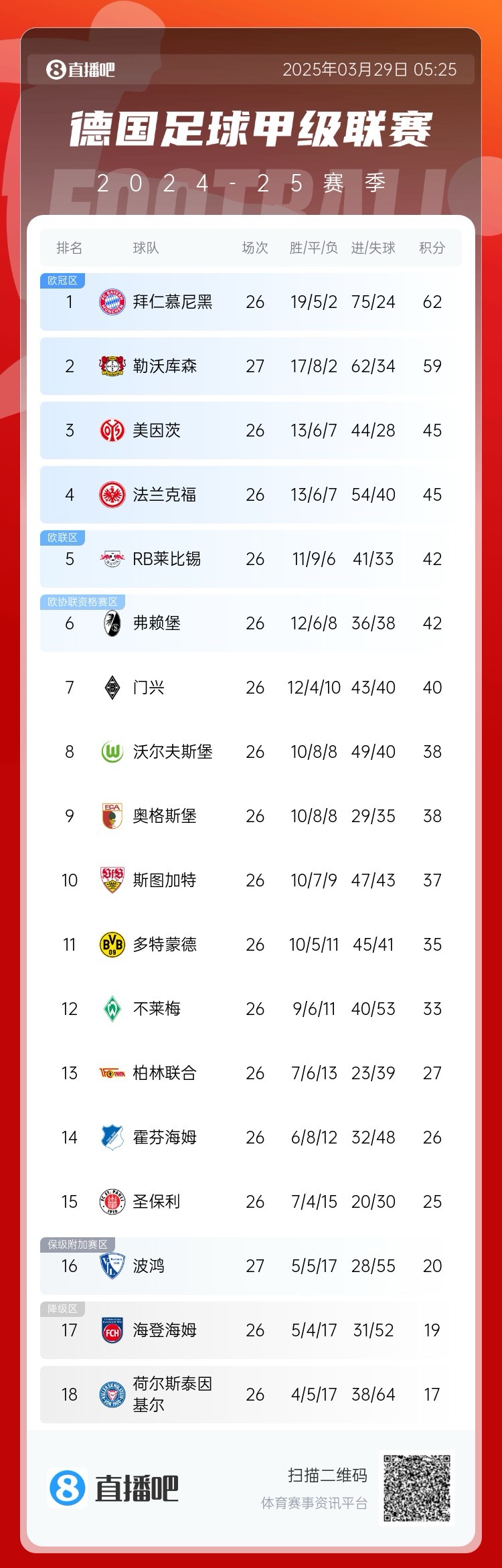  壓力給到孔帕尼！德甲最新積分：勒沃庫森先賽取勝，距拜仁3分