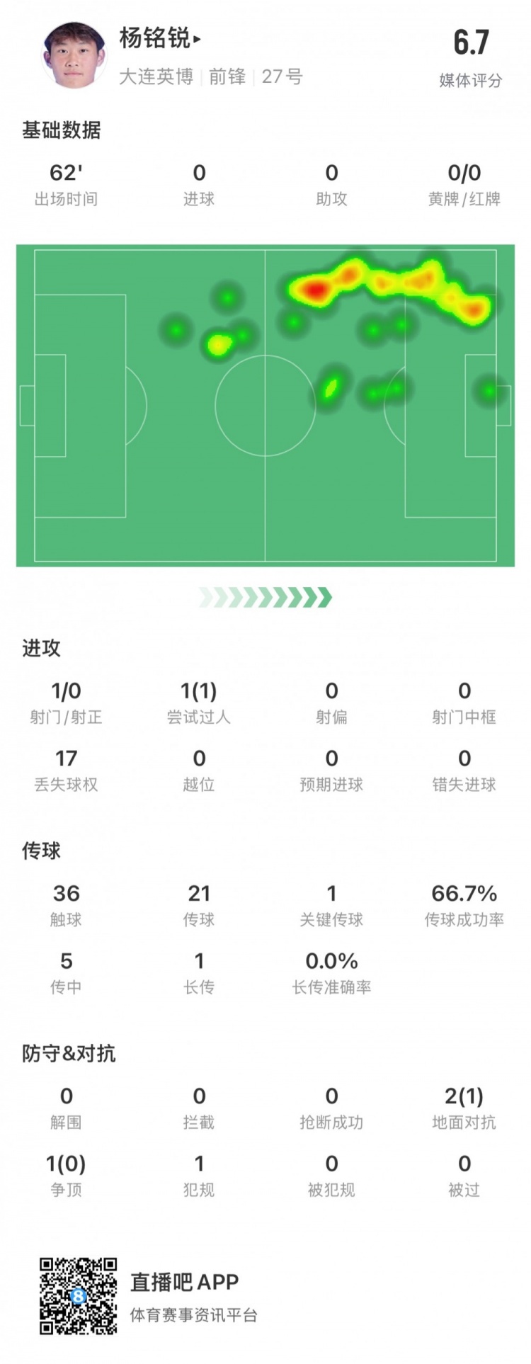  17歲小將楊銘銳中超首秀數(shù)據(jù)：關(guān)鍵傳球1次，丟失球權(quán)17次