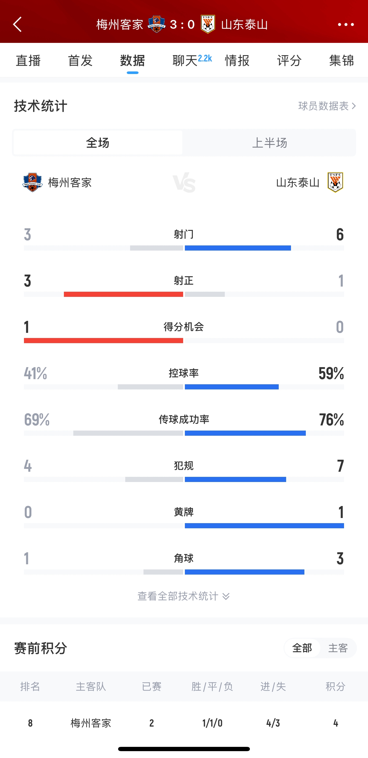  泰山這是干啥呢？梅州3腳射門轟進(jìn)3球，泰山34分鐘被灌3球