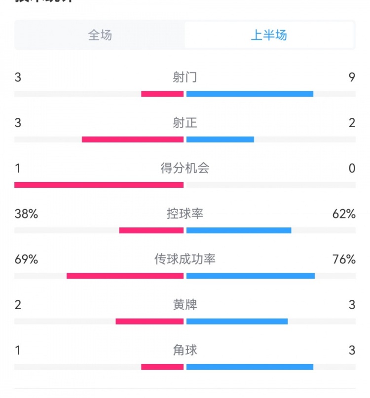  泰山1-3梅州半場(chǎng)數(shù)據(jù)：射門9-3，射正3-3，控球率62%-38%