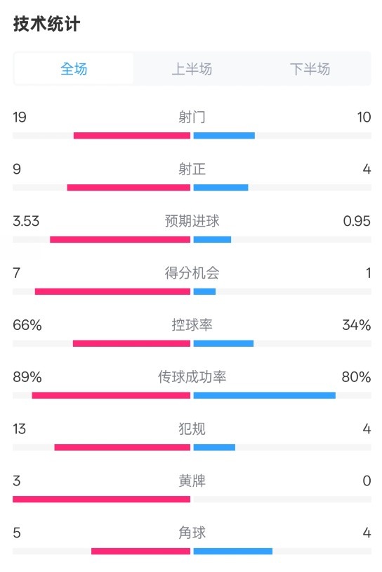  拜仁3-2圣保利全場數(shù)據(jù)：射門19-10，射正9-4，控球率66%-34%