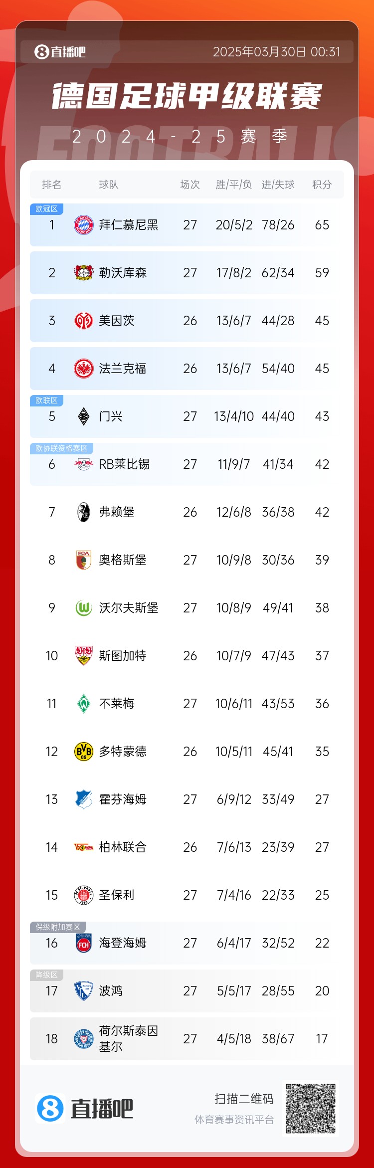  6分差距！拜仁藥廠剩余7輪對(duì)比：4對(duì)手相同，后者多踢倆保級(jí)隊(duì)