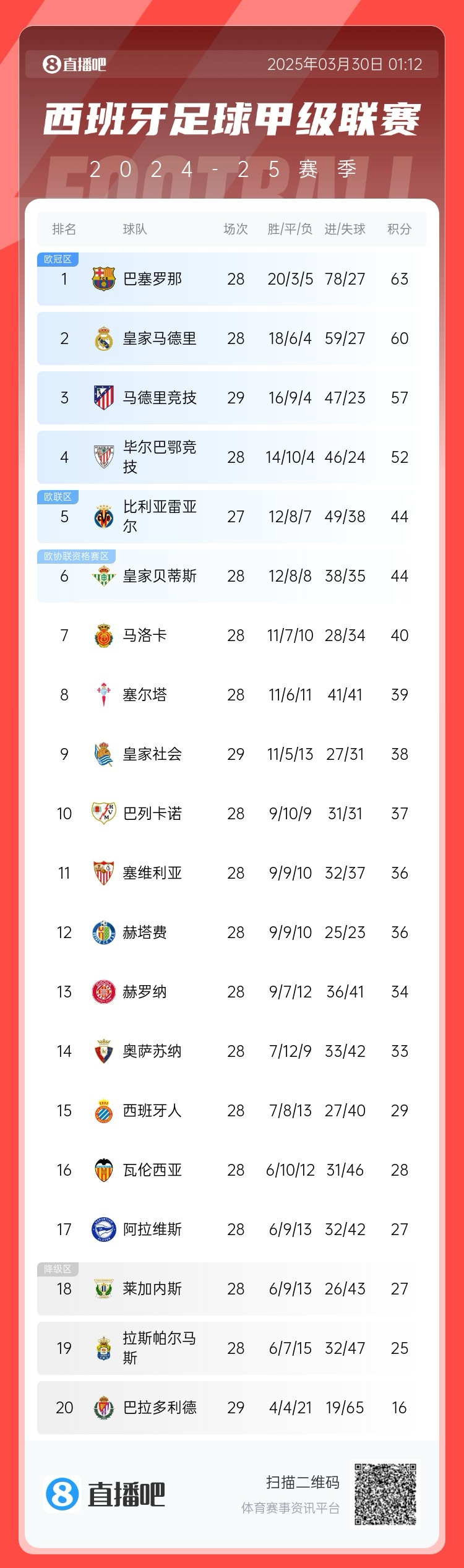  退出爭(zhēng)冠？西甲積分榜：馬競(jìng)聯(lián)賽3場(chǎng)不勝，先賽落后巴薩6分