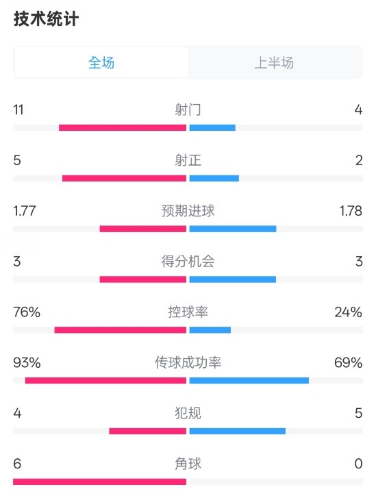  皇馬半場1-2萊加內(nèi)斯數(shù)據(jù)：射門11-4，射正5-2，控球率76%-24%
