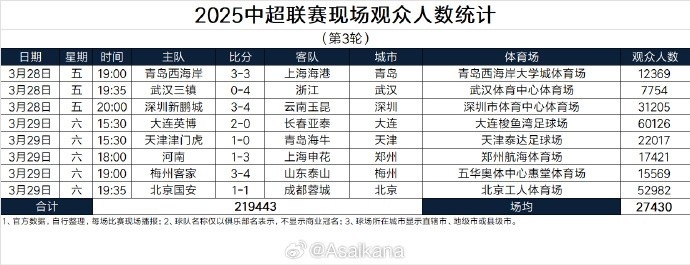  本輪現(xiàn)場(chǎng)觀眾總數(shù)219443人歷史第25；場(chǎng)均27430人歷史第24