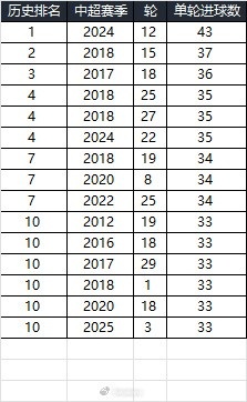  25賽季第三輪單輪總進(jìn)球33個(gè)，在中超歷史上排名第10