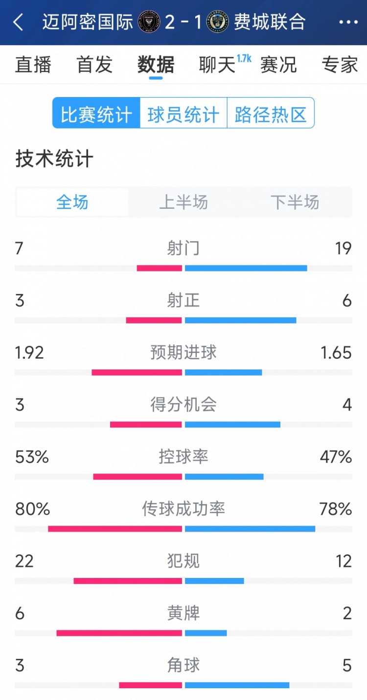  效率占優(yōu)！邁阿密國際2-1費(fèi)城聯(lián)合全場數(shù)據(jù)：射門7-19，射正3-6