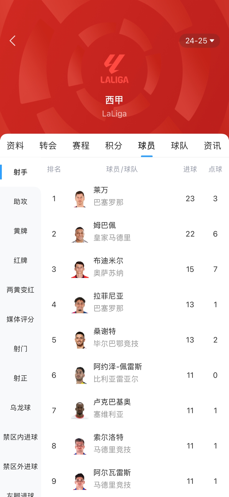  白熱化！西甲金靴最新賠率：萊萬1.9、姆巴佩2.0，兩人僅差1球！