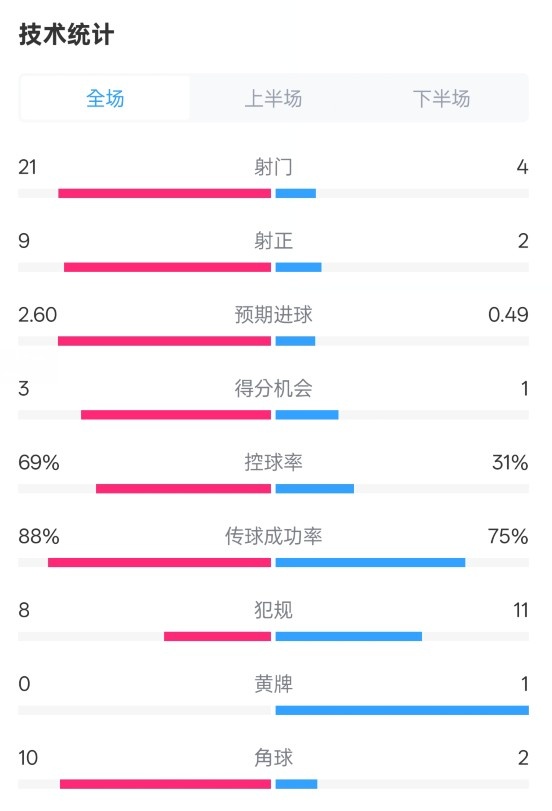 巴薩4-1赫羅納全場數(shù)據(jù)：射門21-4，射正9-2，控球率69%-31%