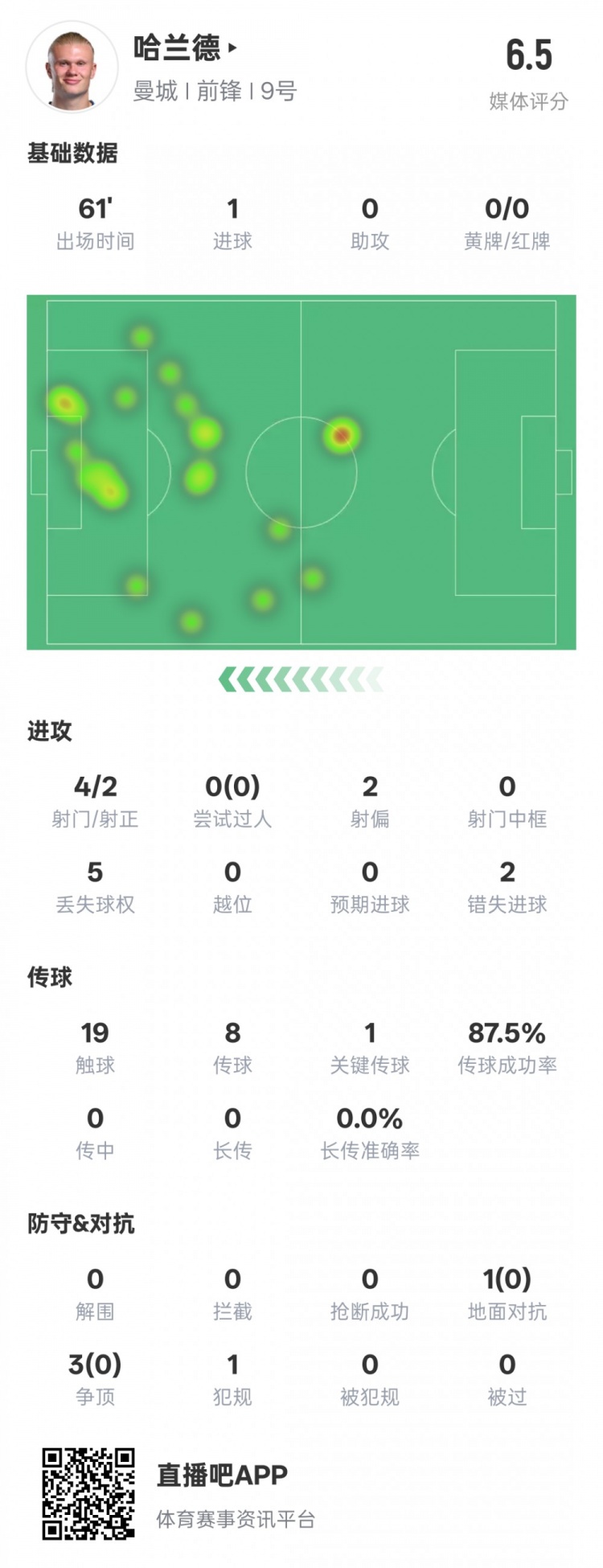  哈蘭德本場數(shù)據(jù)：1進(jìn)球1關(guān)鍵傳球2錯(cuò)失進(jìn)球機(jī)會，評分6.5