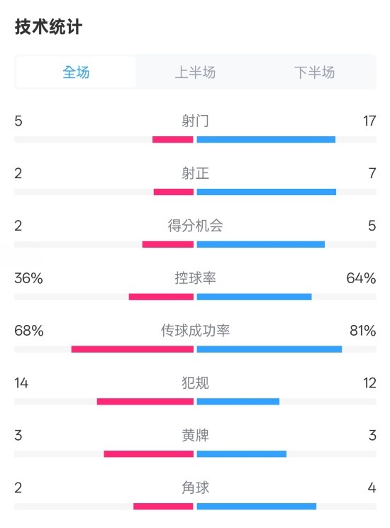  伯恩茅斯1-2曼城全場(chǎng)數(shù)據(jù)：射門5-17，射正2-7，控球率36%-64%