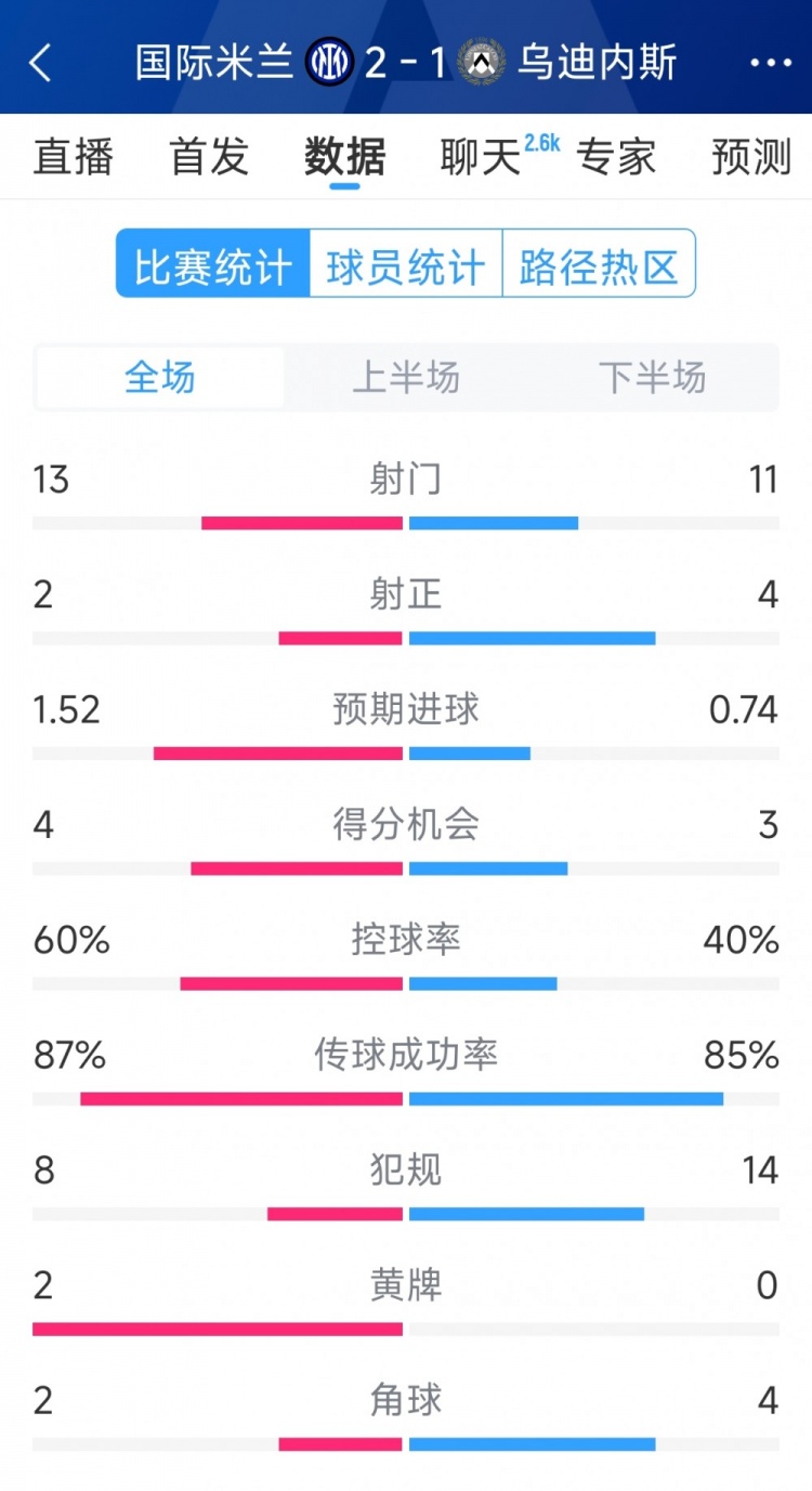  國米2射正進2球，國米2-1烏迪內(nèi)斯全場數(shù)據(jù)：射門13-11，射正2-4