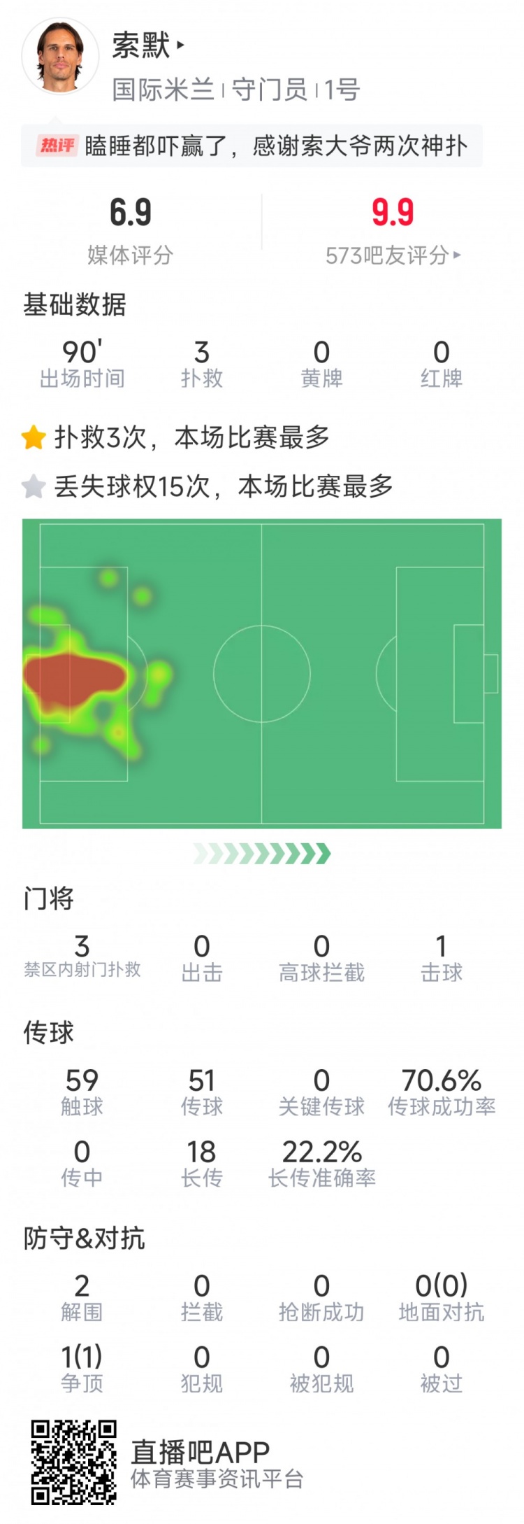  補時神撲保住勝利，索默本場數據：3次關鍵撲救，2次解圍